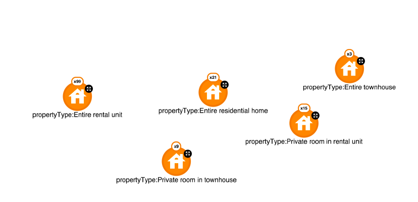 Properties grouped by their type